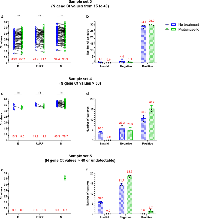 Efficient Sars Cov 2 Detection In Unextracted Oro Nasopharyngeal Specimens By Rrt Pcr With The Seegene Allplex 19 Ncov Assay Virology Journal Full Text