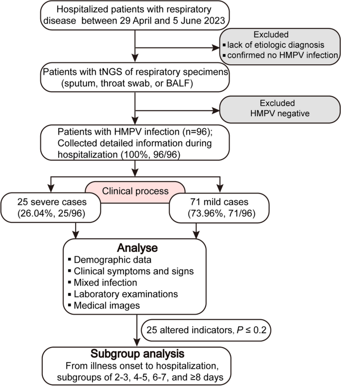 data analysis clinical research figure 1