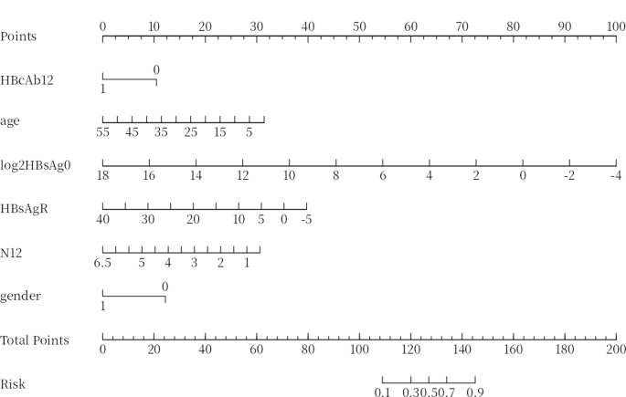 Nomogram for Functional Cure