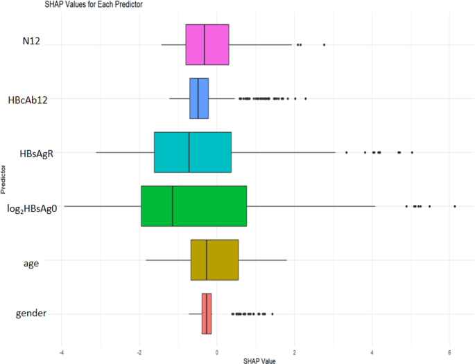SHAP value based on predictors
