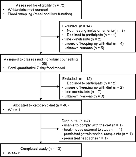 Impact Of A 6 Week Non Energy Restricted Ketogenic Diet On Physical Fitness Body Composition And Biochemical Parameters In Healthy Adults Springerlink