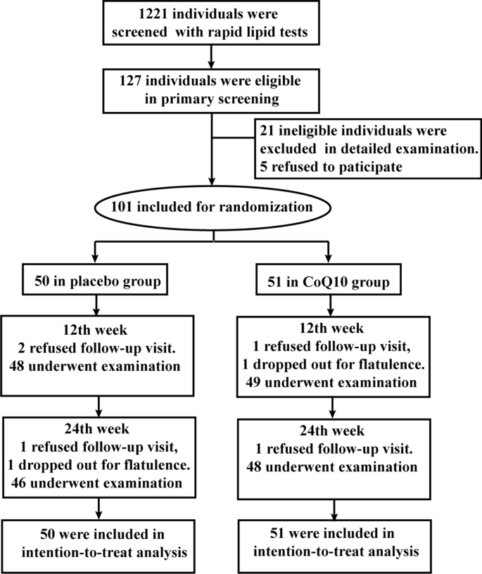 Coenzyme Q10 supplementation improves adipokine profile in dyslipidemic  individuals: a randomized controlled trial | Nutrition  Metabolism | Full  Text