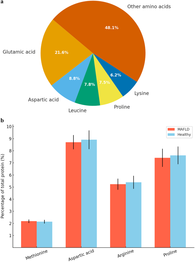 Dietary amino acids and the odds of metabolic dysfunction-associated ...