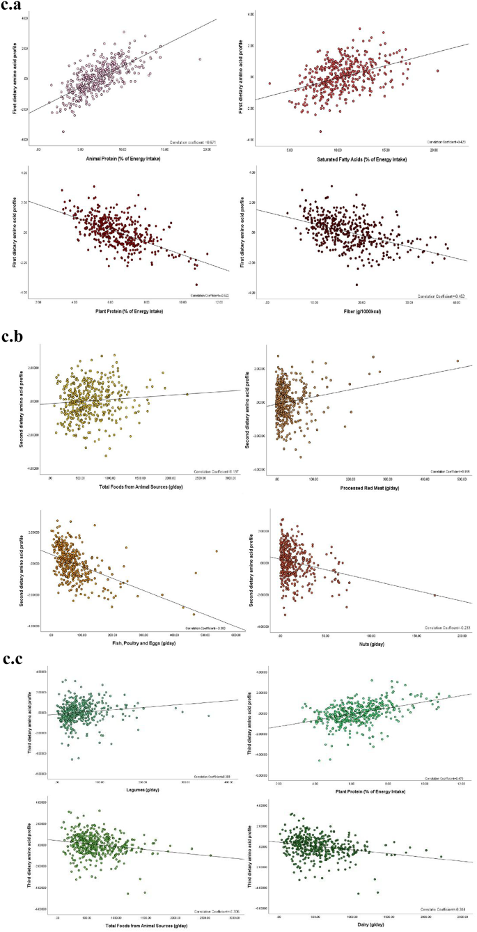 Dietary amino acids and the odds of metabolic dysfunction-associated ...