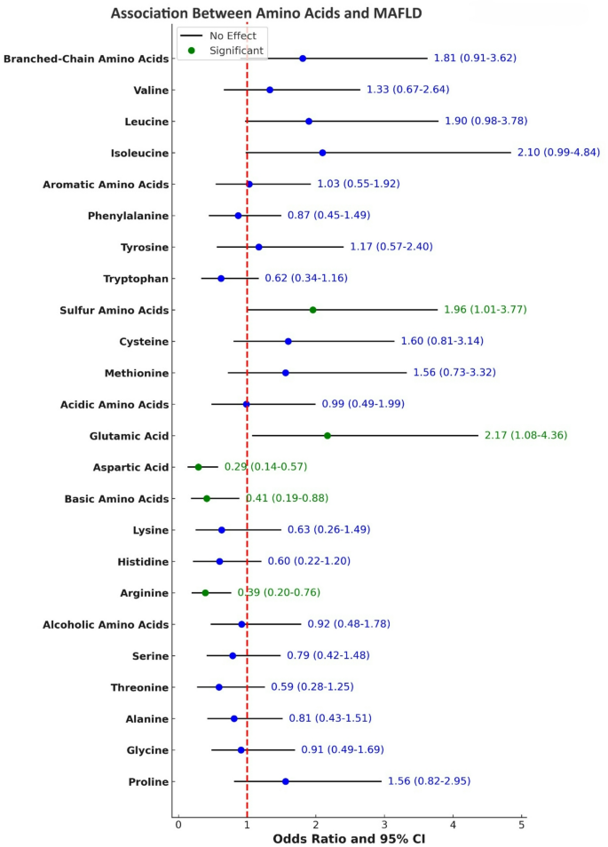 Dietary amino acids and the odds of metabolic dysfunction-associated ...