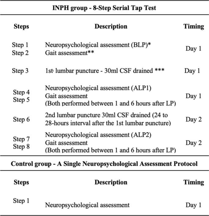 Serial Tap Test of patients with idiopathic normal pressure hydrocephalus:  impact on cognitive function and its meaning | Fluids and Barriers of the  CNS | Full Text