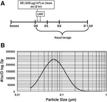 Diesel Exposure Suppresses Natural Killer Cell Function And Resolution Of Eosinophil Inflammation A Randomized Controlled Trial Of Exposure In Allergic Rhinitics Particle And Fibre Toxicology Full Text Diesel Exposure Suppresses Natural Killer Cell Function And Resolution Of Eosinophil Inflammation A Randomized Controlled Trial Of Exposure In Allergic Rhinitics Particle And Fibre Toxicology Full Text