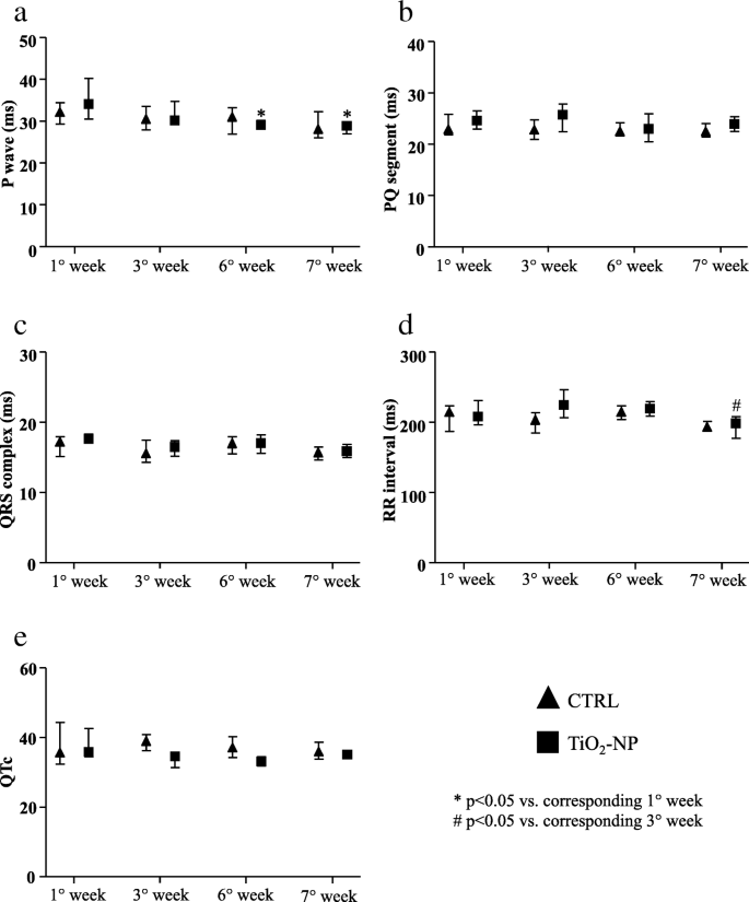 Subchronic Exposure To Titanium Dioxide Nanoparticles Modifies Cardiac Structure And Performance In Spontaneously Hypertensive Rats Particle And Fibre Toxicology Full Text