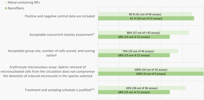 Evaluating different web applications to assess the toxicity of