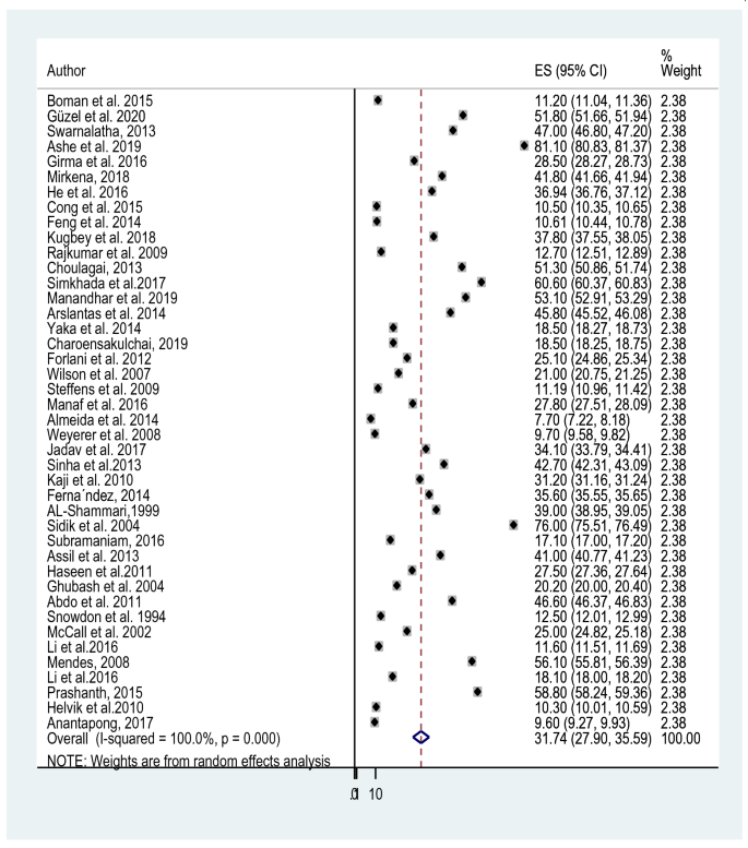 Inequalities in the prevalence of major depressive disorder in Brazilian  slum populations: a cross-sectional analysis, Epidemiology and Psychiatric  Sciences