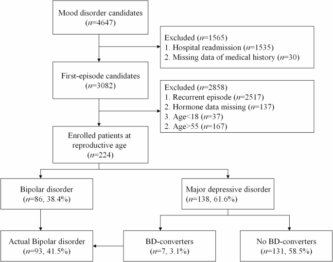 Discrimination of first-onset patients with bipolar disorder or major ...