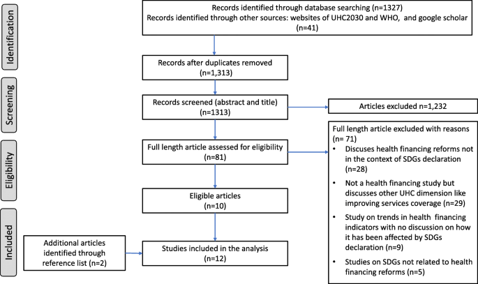 How Has Sustainable Development Goals Declaration Influenced Health Financing Reforms For Universal Health Coverage At The Country Level A Scoping Review Of Literature Globalization And Health Full Text