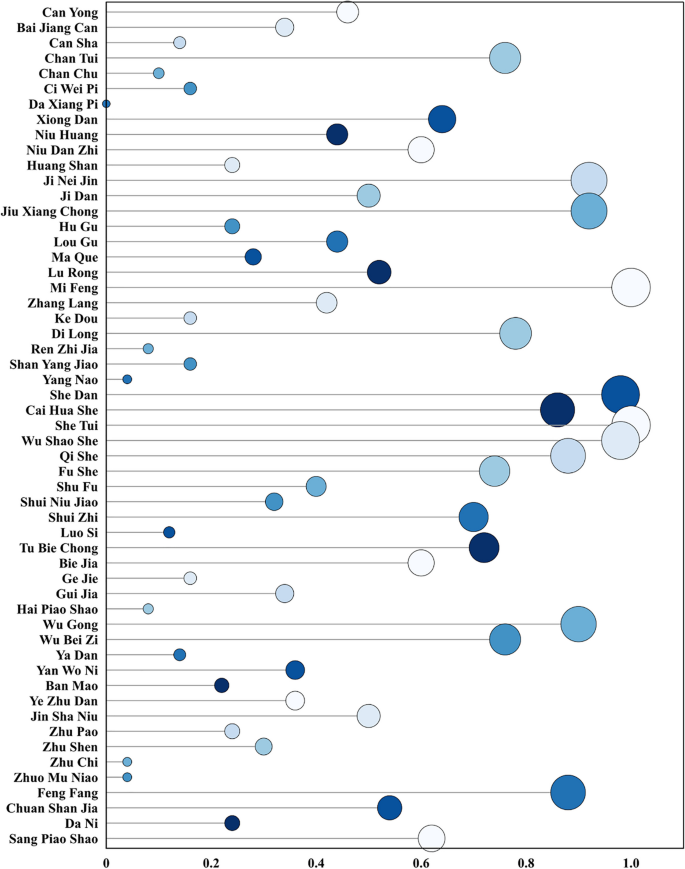 Traditional knowledge of animal-derived medicines used by Gelao 