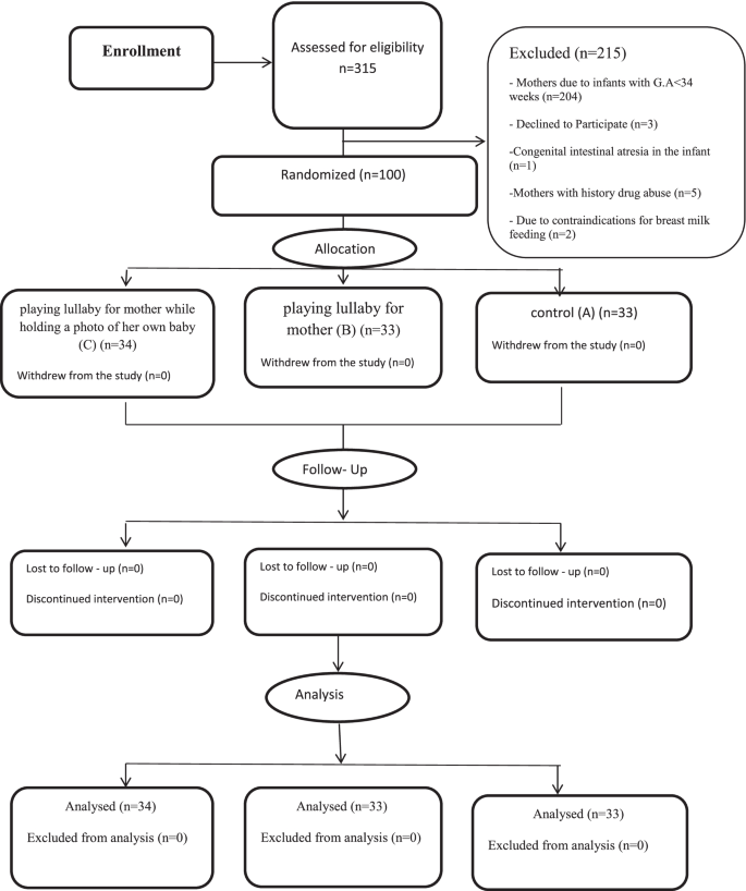Hates eel Discovery Effect of lullaby on volume, fat, total protein and albumin concentration of breast milk in premature infants' mothers admitted to NICU: a randomized controlled trial | International Breastfeeding Journal | Full Text Hates eel Discovery Effect of lullaby on volume, fat, total protein and albumin concentration of breast milk in premature infants' mothers admitted to NICU: a randomized controlled trial | International Breastfeeding Journal | Full Text