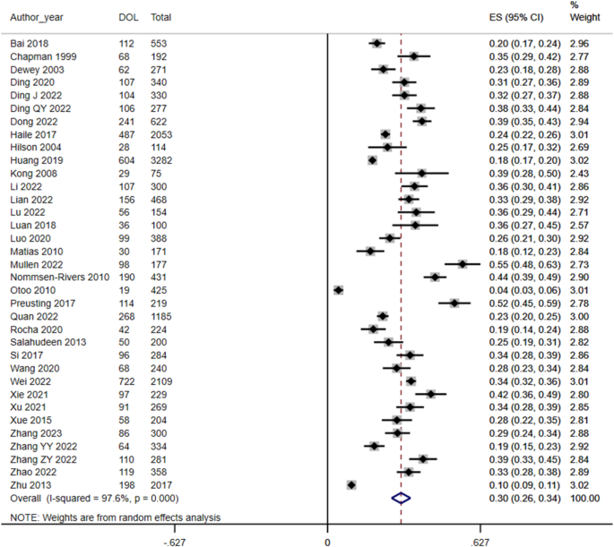 meta analysis research uses figure 2
