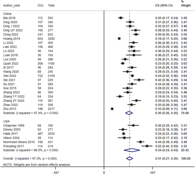 meta analysis research uses figure 3