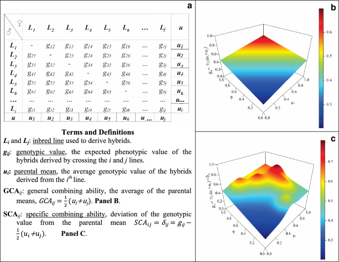 Bayesian Analysis And Prediction Of Hybrid Performance Plant Methods Full Text