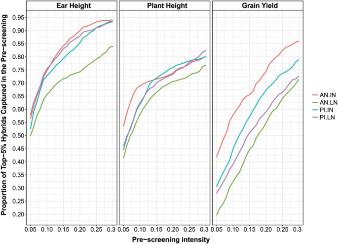 Bayesian Analysis And Prediction Of Hybrid Performance Plant Methods Full Text