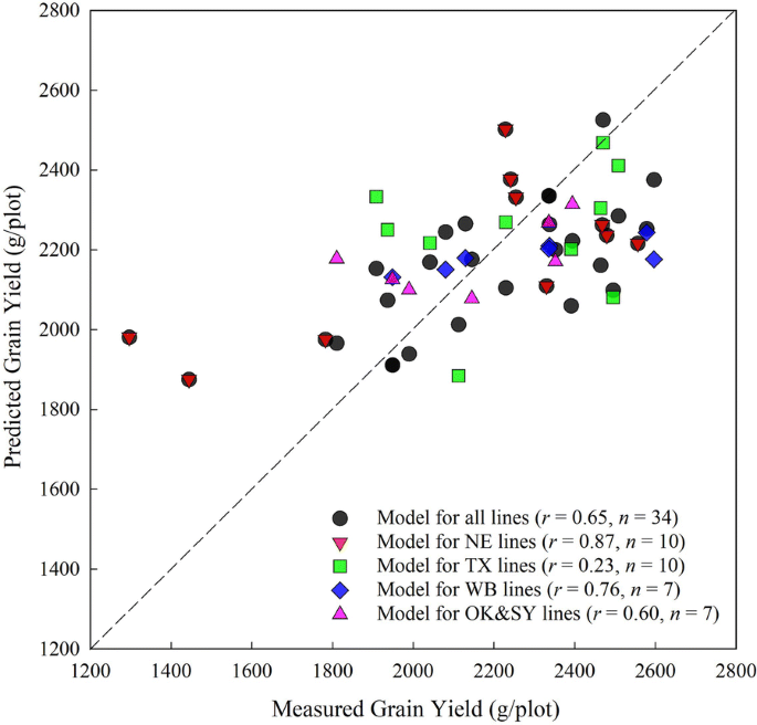 Principal Variable Selection To Explain Grain Yield Variation In
