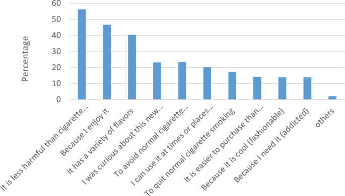 Nicotine dependence and associated factors among persons who use electronic  e-cigarettes in Malaysia - an online survey | Substance Abuse Treatment,  Prevention, and Policy | Springer Nature Link