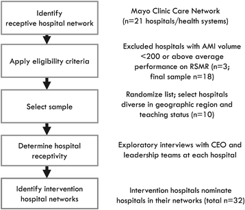 Organizational culture change in U.S. hospitals: a mixed methods  longitudinal intervention study | Implementation Science | Full Text