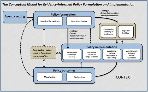 policy process model