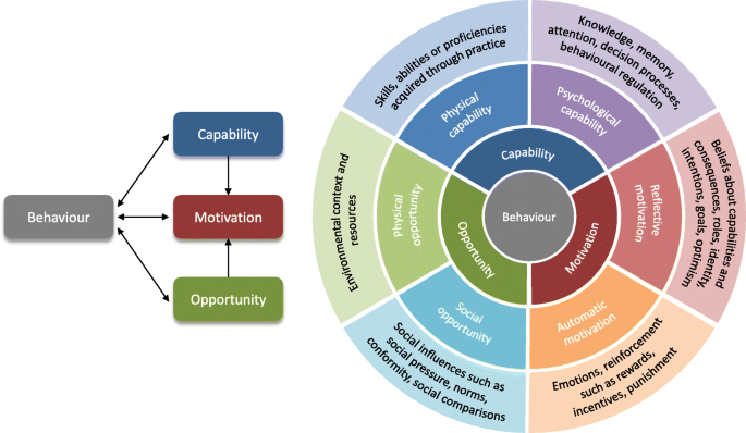 Application of the COM-B model to barriers and facilitators to chlamydia testing in general practice for young people and primary care practitioners: a systematic review | Implementation Science | Full Text