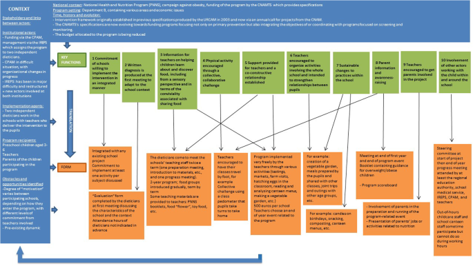 Do The Key Functions Of An Intervention Designed From The Same Specifications Vary According To Context Investigating The Transferability Of A Public Health Intervention In France Implementation Science Full Text