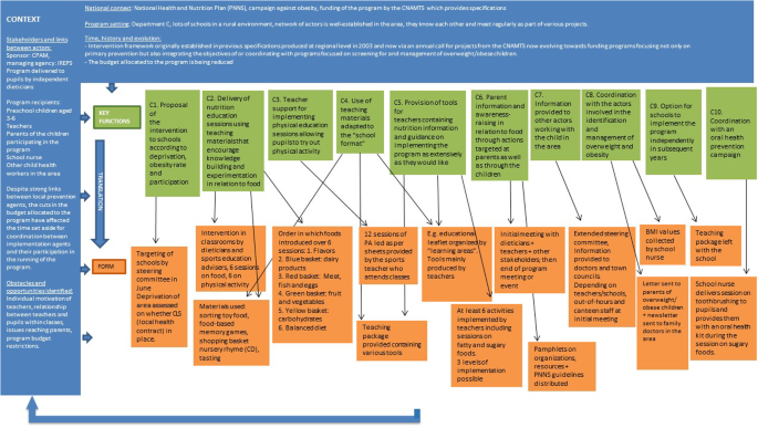Do The Key Functions Of An Intervention Designed From The Same Specifications Vary According To Context Investigating The Transferability Of A Public Health Intervention In France Implementation Science Full Text