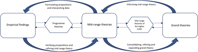 examples of middle range theories
