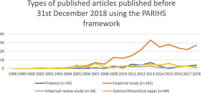 The use of the PARIHS framework in implementation research and practice—a  citation analysis of the literature | Implementation Science | Full Text