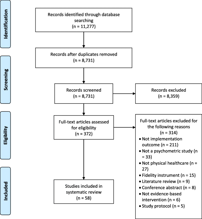 Implementation outcome instruments for use in physical healthcare settings:  a systematic review | Implementation Science | Full Text