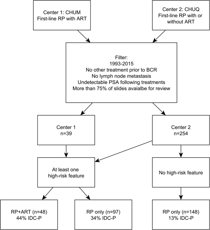 Retrospective Study On The Benefit Of Adjuvant Radiotherapy In Men With Intraductal Carcinoma Of Prostate Radiation Oncology Full Text