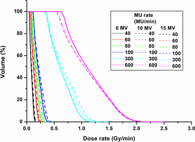 Effect of changes in monitor unit rate and energy on dose rate of total  marrow irradiation based on Linac volumetric arc therapy | Radiation  Oncology | Full Text