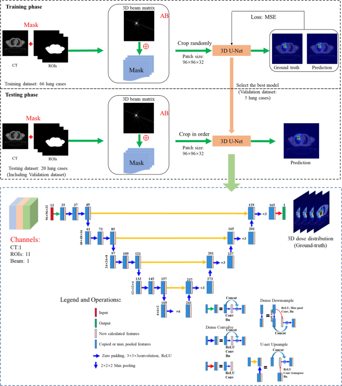 Dose prediction of CyberKnife Monte Carlo plan for lung cancer patients ...