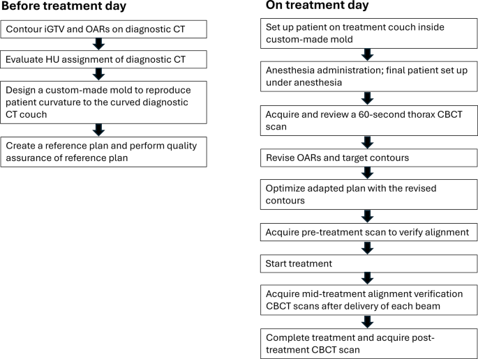 Direct-to-unit, single-visit, curative-intent online adaptive ...