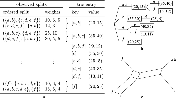 Alignment And Reference Free Phylogenomics With Colored De Bruijn Graphs Springerlink