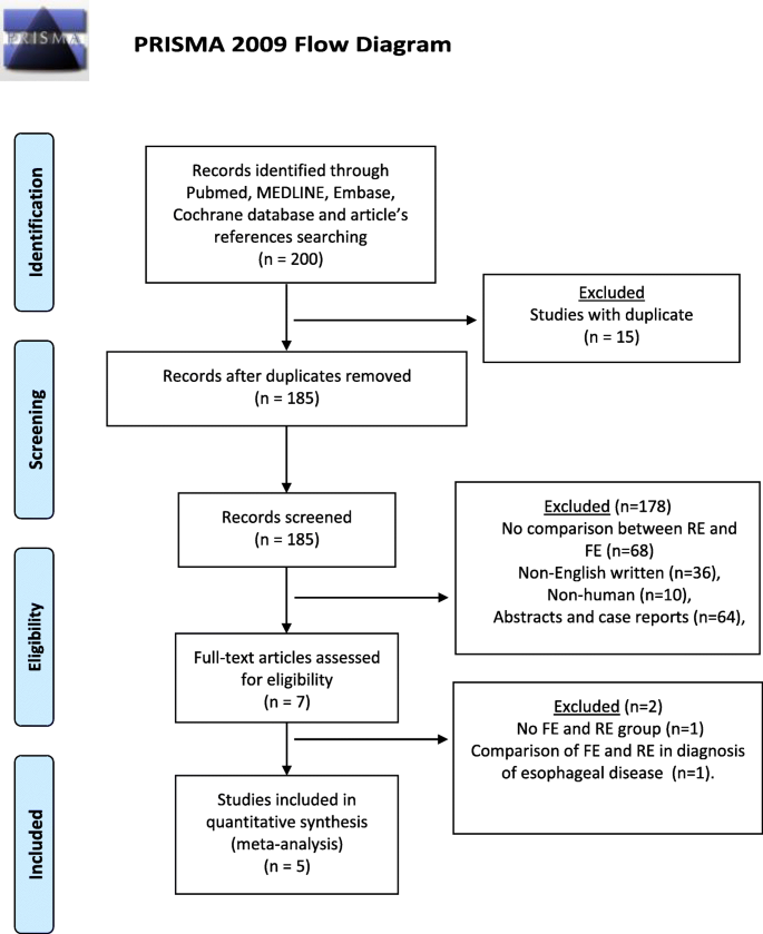 Flexible versus rigid endoscopy in the management of esophageal foreign  body impaction: systematic review and meta-analysis | World Journal of  Emergency Surgery | Full Text