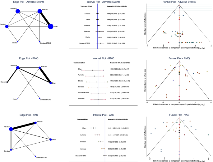 Acupuncture in chronic aspecific low back pain: a Bayesian network  meta-analysis | Journal of Orthopaedic Surgery and Research | Full Text