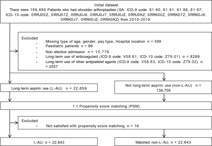 The impact of long-term aspirin use on the patients undergoing 