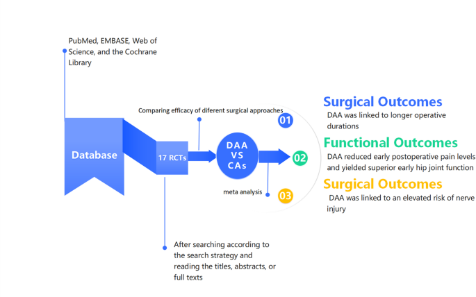Comparative efficacy of direct anterior approach versus conventional ...