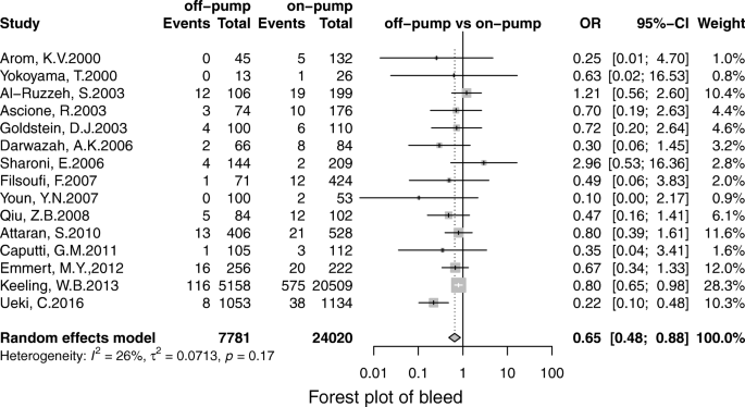 Short Term Outcomes Of On Vs Off Pump Coronary Artery Bypass Grafting In Patients With Left Ventricular Dysfunction A Systematic Review And Meta Analysis Journal Of Cardiothoracic Surgery Full Text