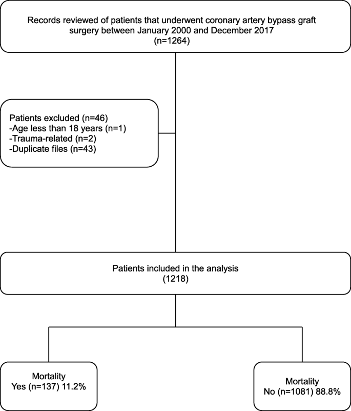 Critical Analysis of Coronary Artery Bypass Graft Surgery: A 30