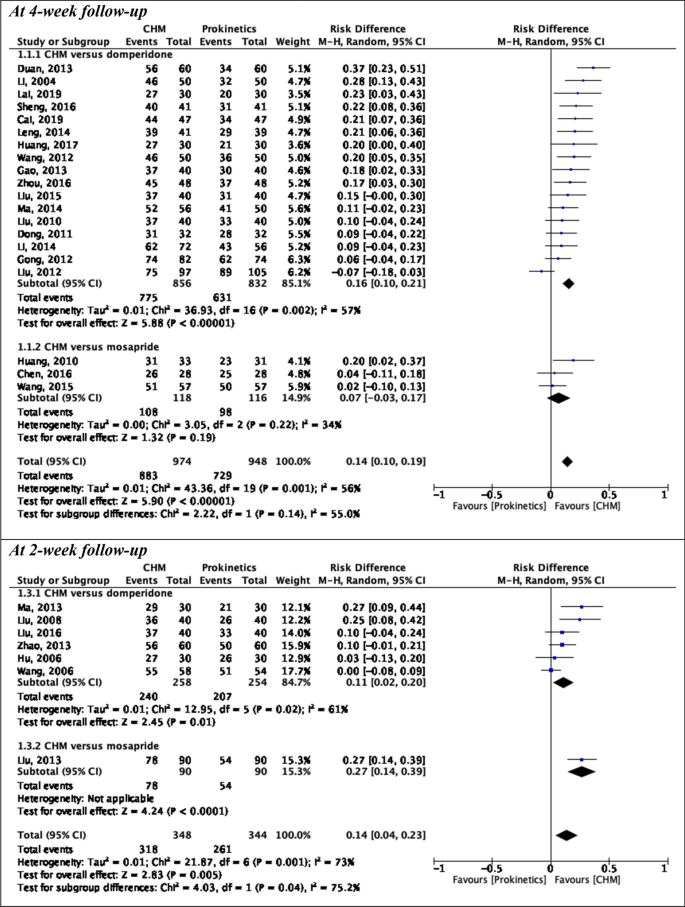 Effectiveness of management strategies for uninvestigated dyspepsia:  systematic review and network meta-analysis