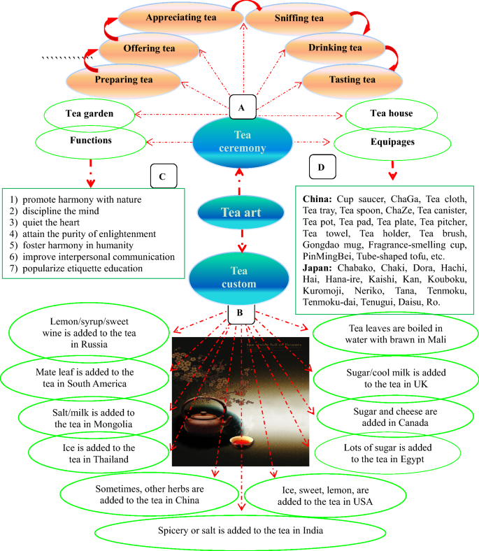 Tea And Tea Drinking China S Outstanding Contributions To The Mankind Chinese Medicine Full Text
