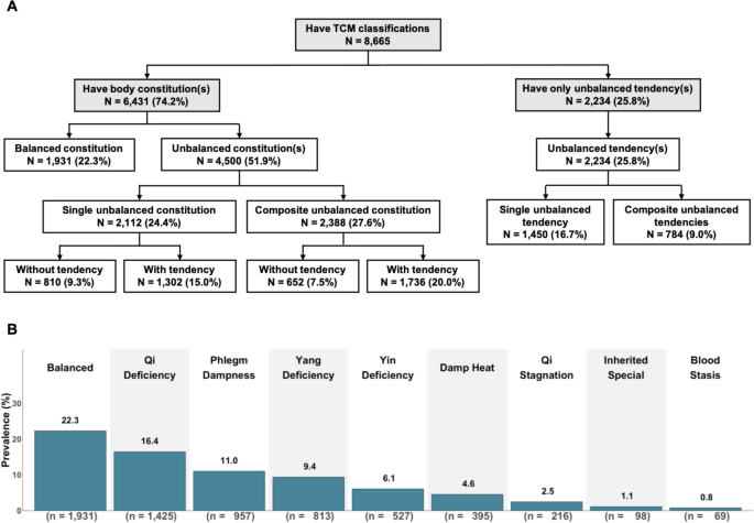 Prevalence of traditional Chinese medicine body constitutions in a ...