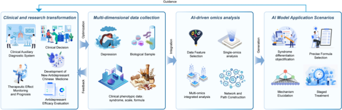 can you take glutathione with antidepressants reddit Optimization of potential targets for antidepressant Chinese medicines: AI  and multi-omics methods | Chinese Medicine
