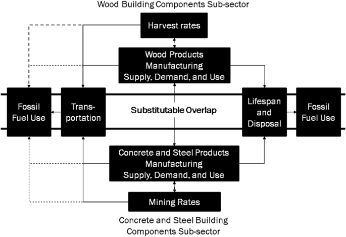 Wood product carbon substitution benefits: a critical review of assumptions  | Carbon Balance and Management | Full Text