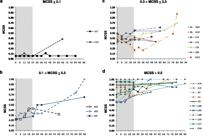 Treatment outcomes following continuous miglustat therapy in