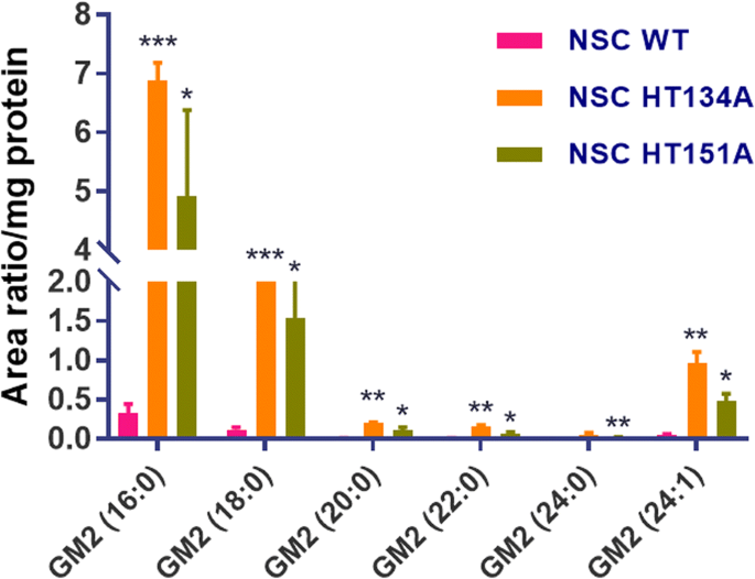 tay sachs disease research paper figure 3